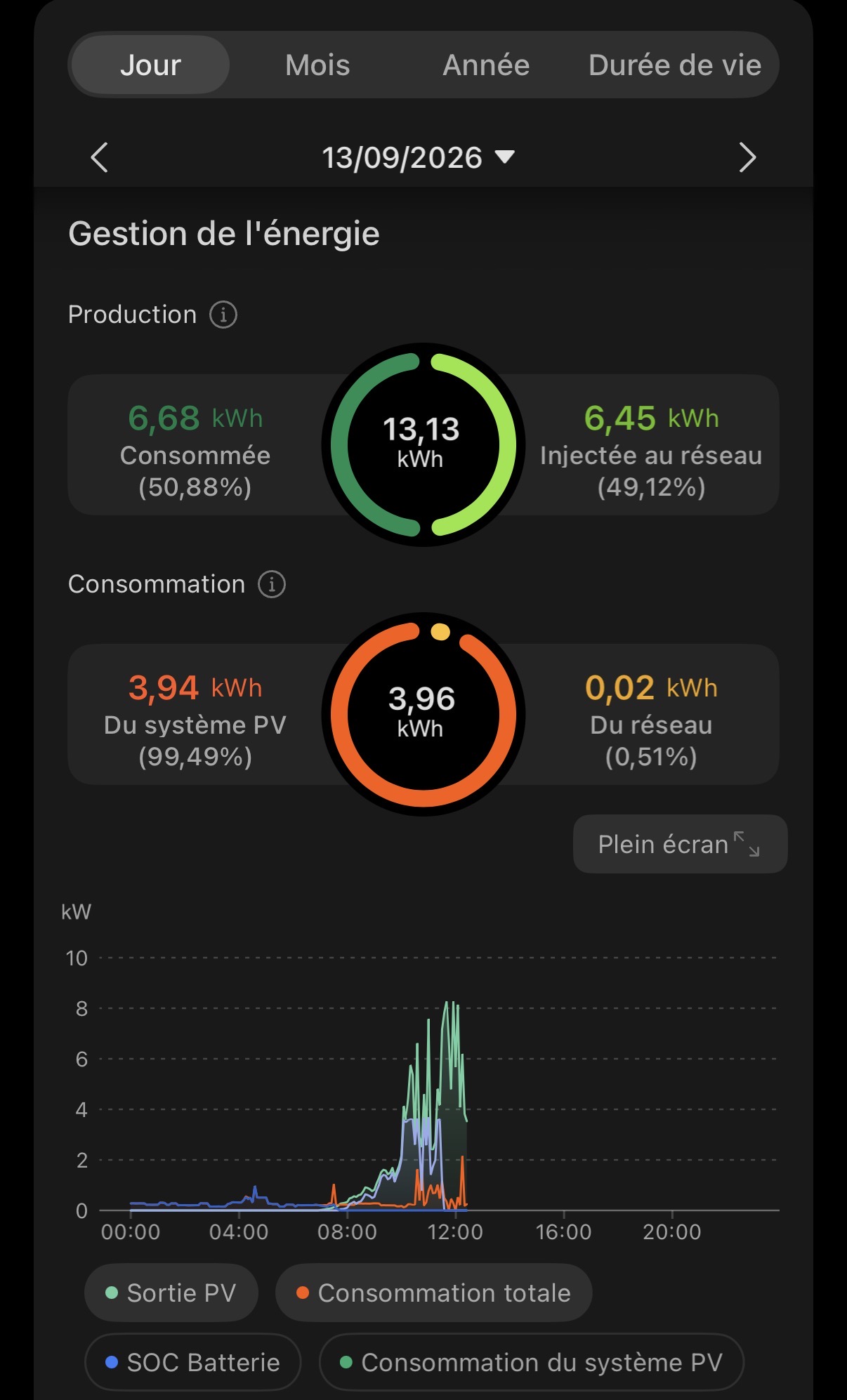 Exemple de bilan de production et de consommation sur une journée