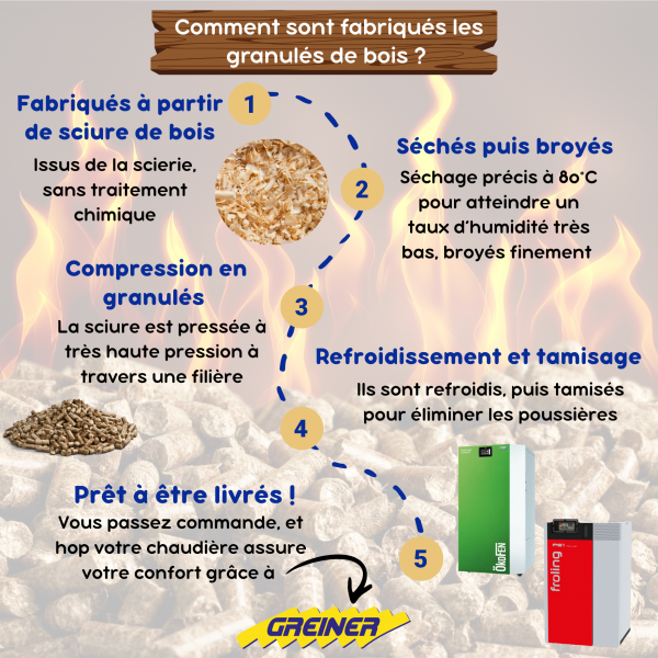 Infographie explicative du mide de fabrication des granulés bois